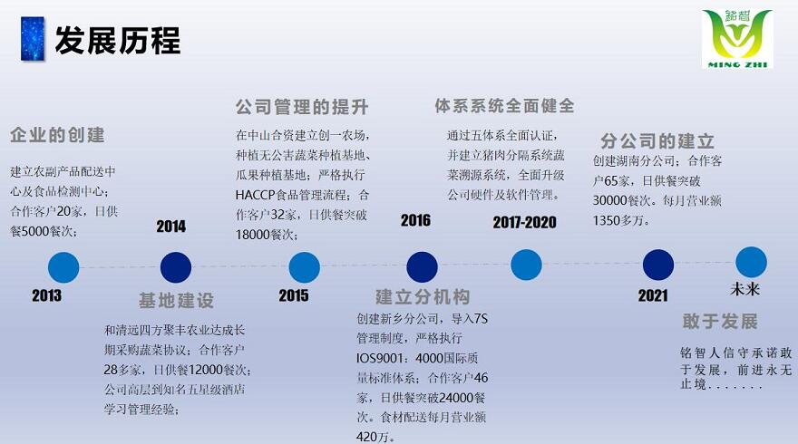 铭智餐饮发展历程