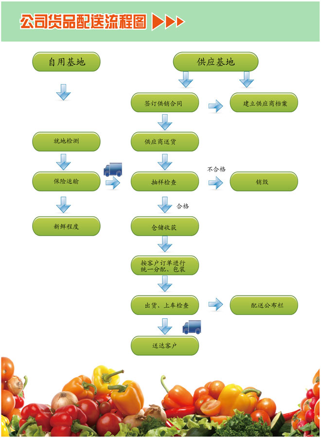 生鲜食材货品配送流程图